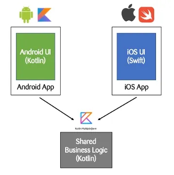 KMM High level diagram