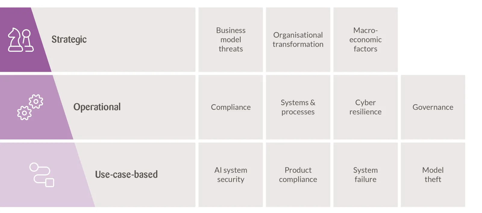 A structured table titled "Different AI risk levels raise different challenges & considerations." It has three main categories: Strategic (business model threats, organizational transformation, macroeconomic factors), Operational (compliance, systems & processes, cyber resilience, governance), and Use-case-based (AI system security, product compliance, system failure, model theft). Each category is visually distinguished with different shades of purple and corresponding icons.