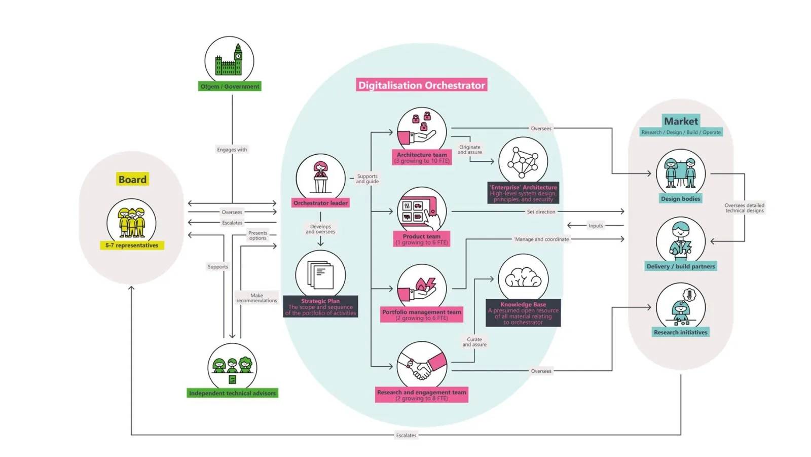 Diagram showing the role of the Digitalisation Orchestrator