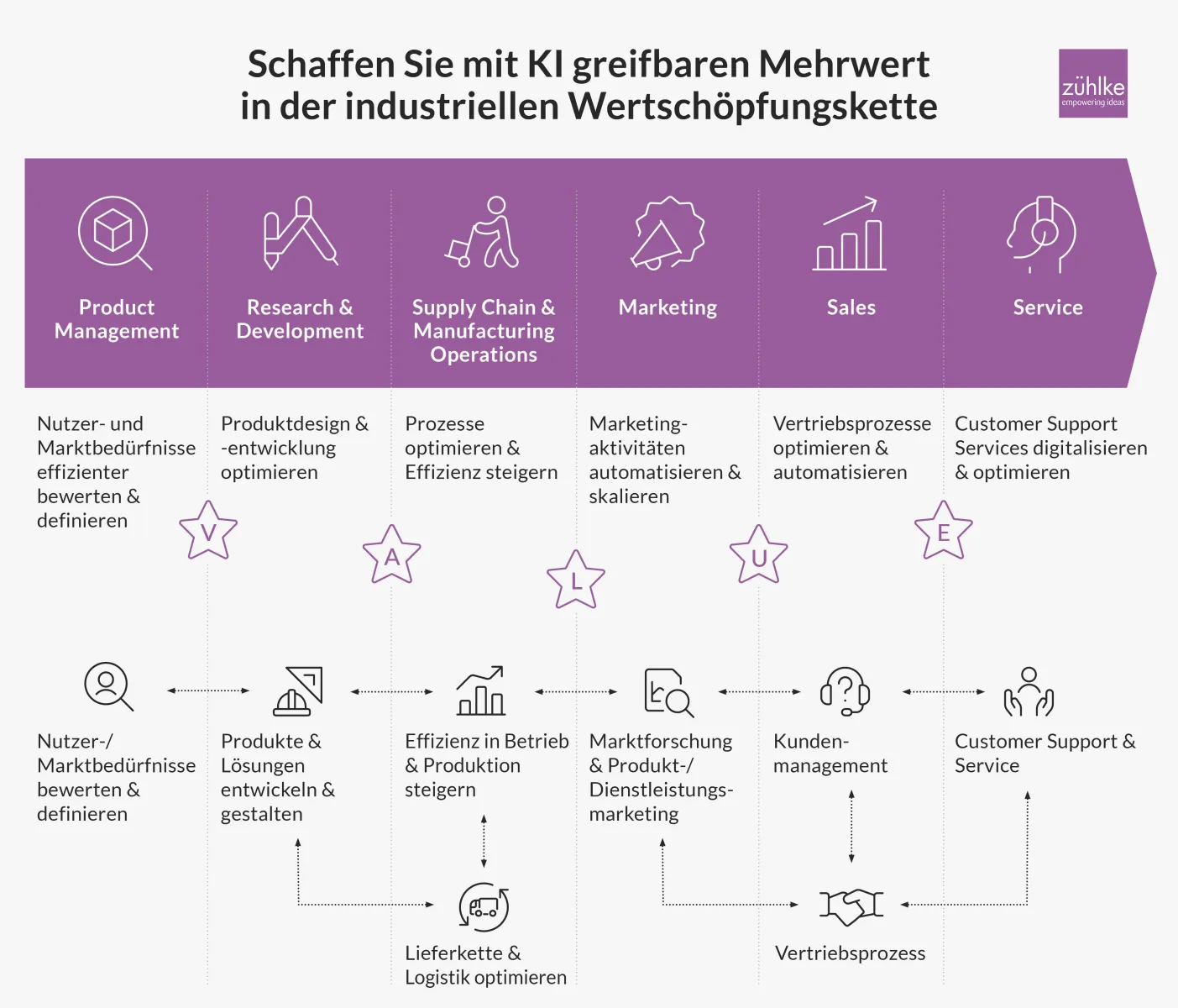Infografik zeigt die verschiedenen Stufen der industriellen Wertschöpfungskette und wie man mit Hilfe von KI in jeder Stufe Mehrwert schaffen kann.