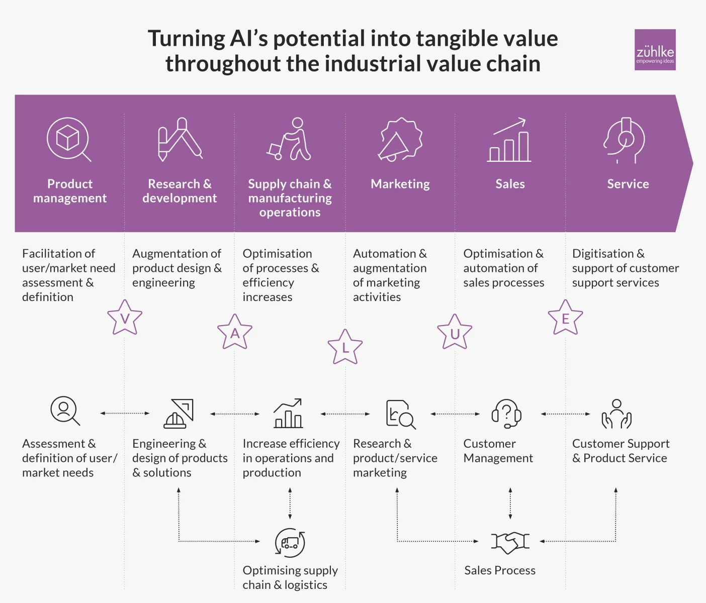 Infographic showing the different stages of the Industrial Value Chain and how to generate value using AI in each step.