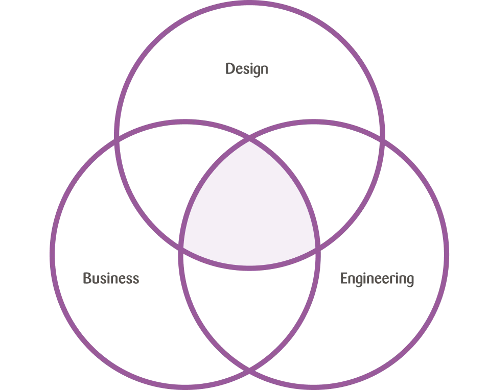 Venn diagram showing the sweet-spot of where the three areas of design, engineering, and business overlap.