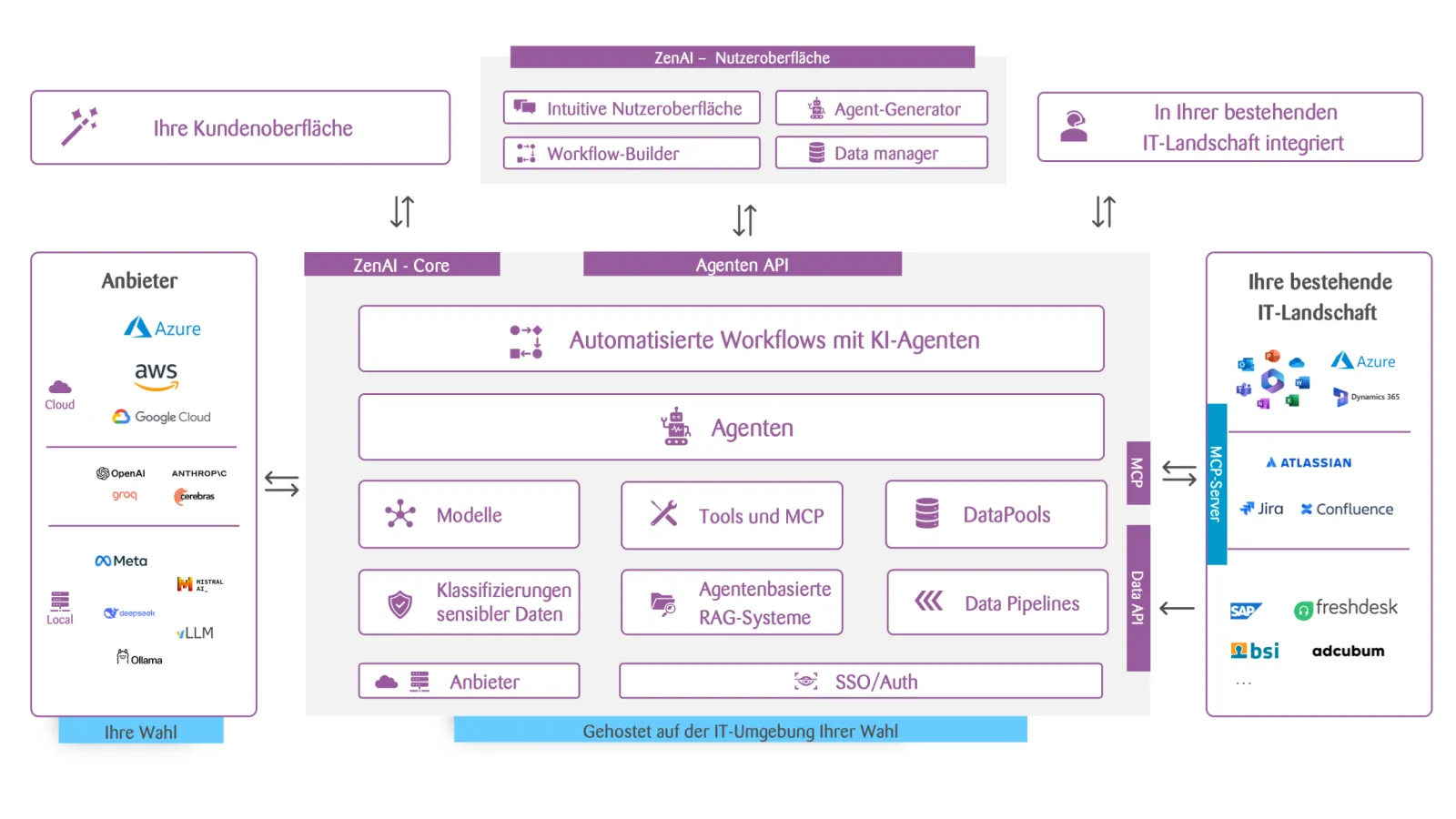 Architekturdiagramm von ZenAI, das die Integration von benutzerdefinierten Benutzeroberflächen, KI-Agenten, Cloud- und lokalen Modellanbietern und IT-Unternehmenssystemen durch Agenten-Workflows und APIs zeigt.