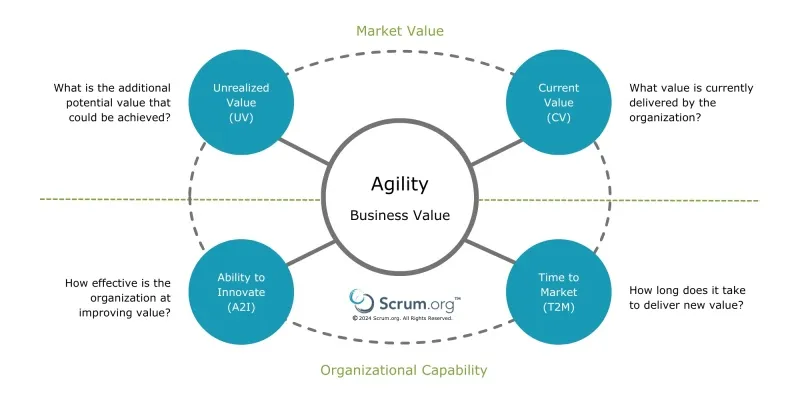 Graphic circle of agility: unrealized value, current value, ability to innovate, time to market