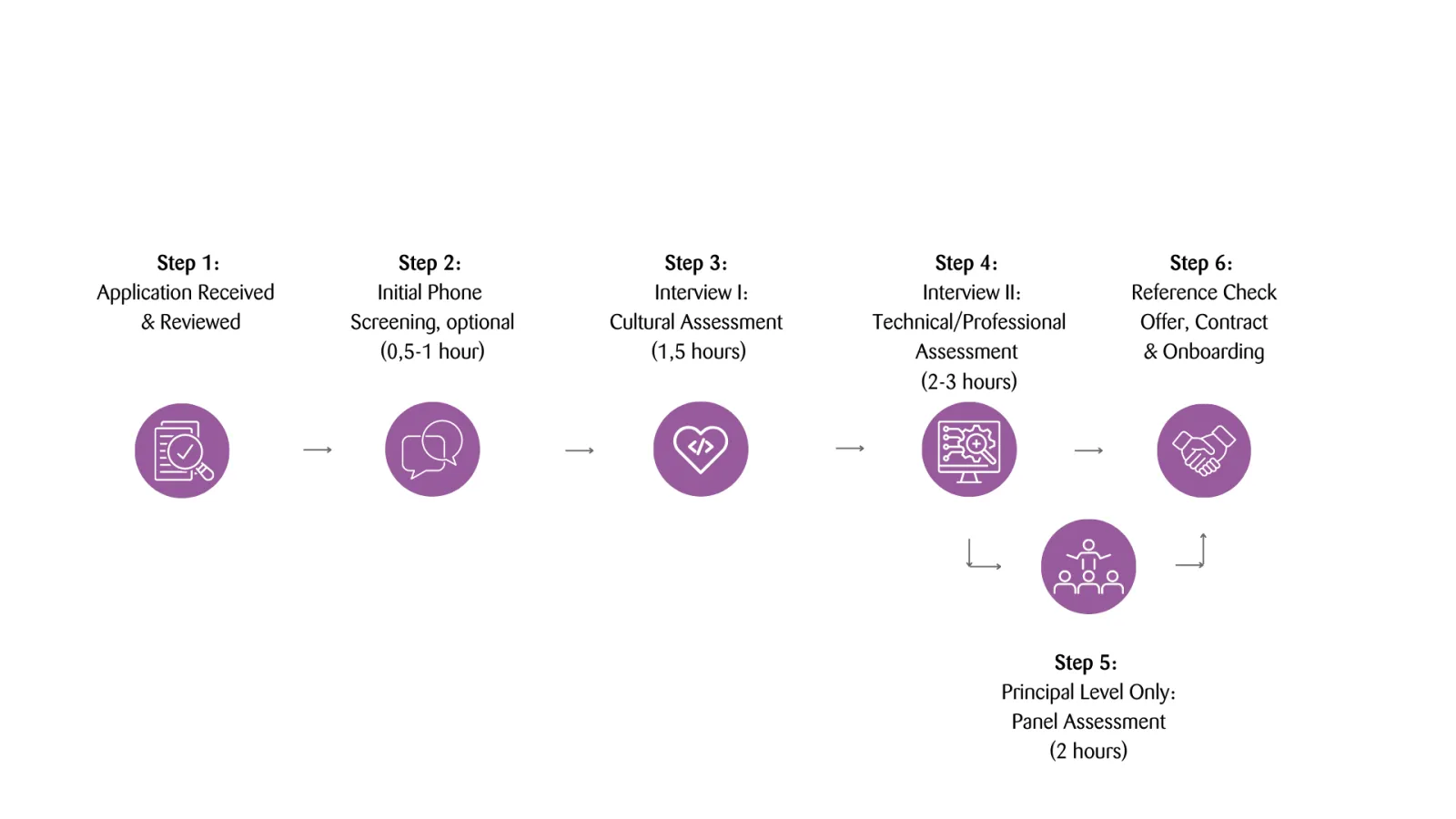 Interview process Switzerland