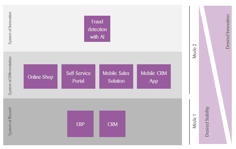 Graphic bimodal IT