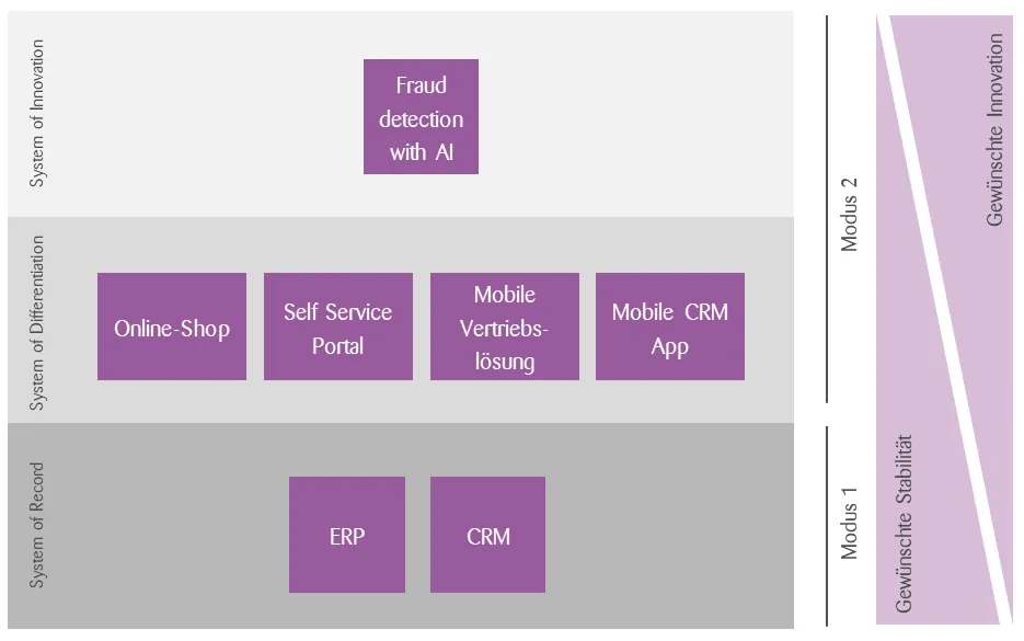 bimodal IT