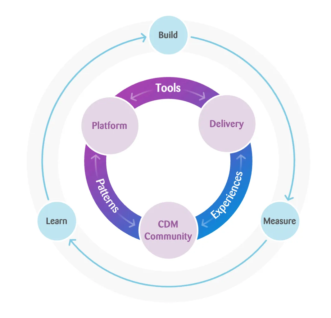 Circular diagram illustrating the CDM Cycle, showing the relationship between platform, delivery, and community tools, and how they feed into a continuous build–measure–learn loop.