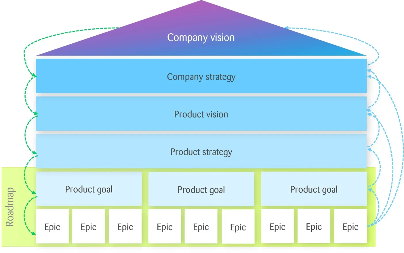 graphic pyramid: base "Roadmap" with epics and product goals. Following abov: product strategy, product vision, company strategy and company vision as roof.