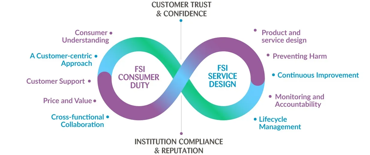 Graph showing the relationship of Consumer Duty and Service Design in financial services