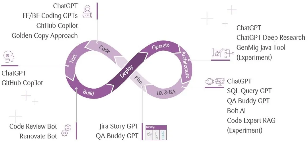 Graphic of a DevOps cycle shaped as an infinity loop, showing AI tools like ChatGPT, GitHub Copilot, and QA Buddy GPT supporting all phases from planning to operations.