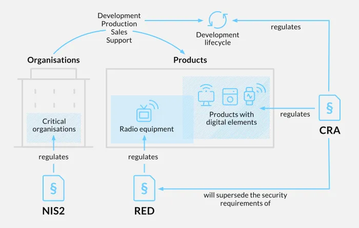 Graphic shows how NIS2, CRA and RED work. From NIS2 an arrow with text "regulations" to container "organisations" and "critical. From CRA arrows to "development lifecycle" and "develops, produces, sells and supports". Another arrow to RED and from RED to container "Products with digital elements" and "radio equipment".