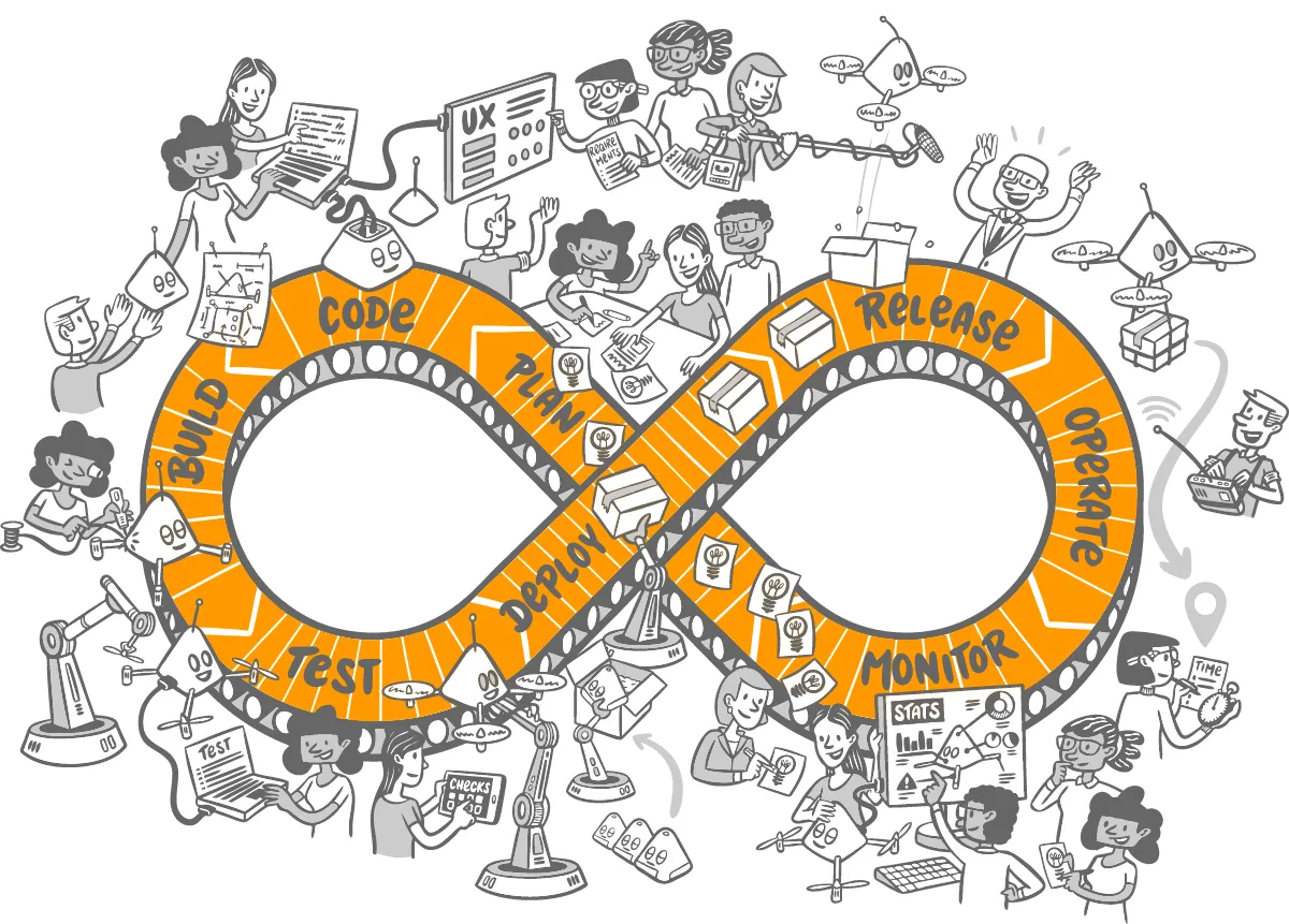 DevOps Cycle: Build_Code_Plan_Monitor_Operate_Release_Deploy_Test