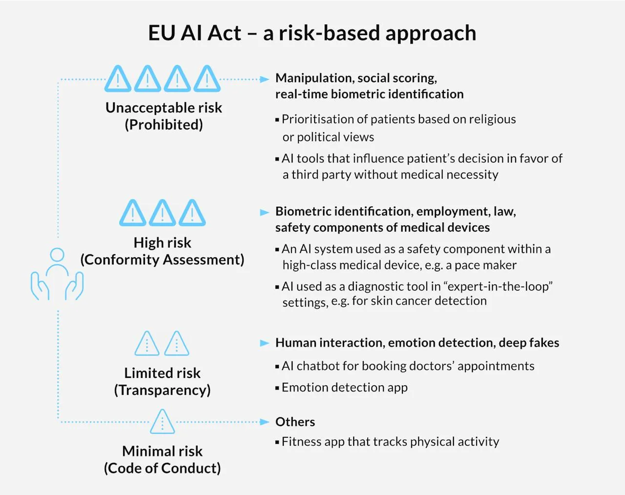 eu ai act risk based approach