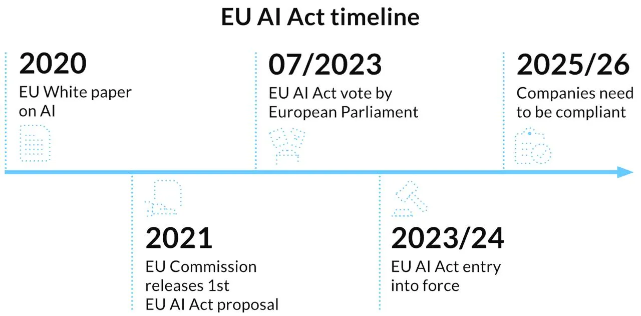 eu ai act timeline