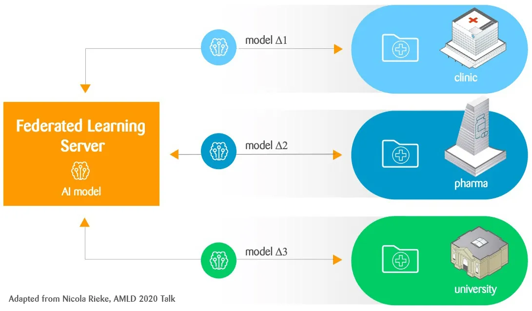 Federated Learning Applications in Healthcare