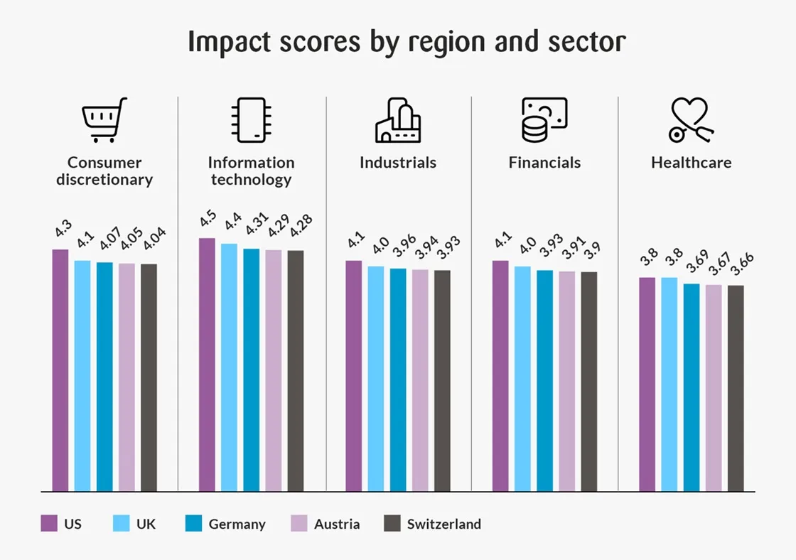 Bar chart comparing estimated economic impact of generative AI across different sectors like banking, retail, and healthcare.