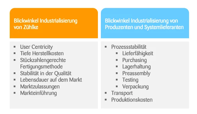 Zühlke-Blickwinkel-Industriealisierung