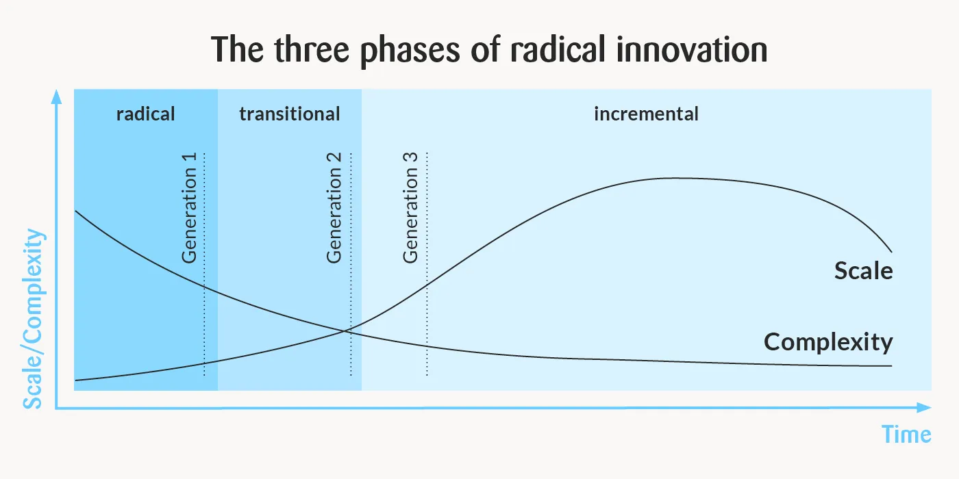 infogrpahics of three phases of radical innovation