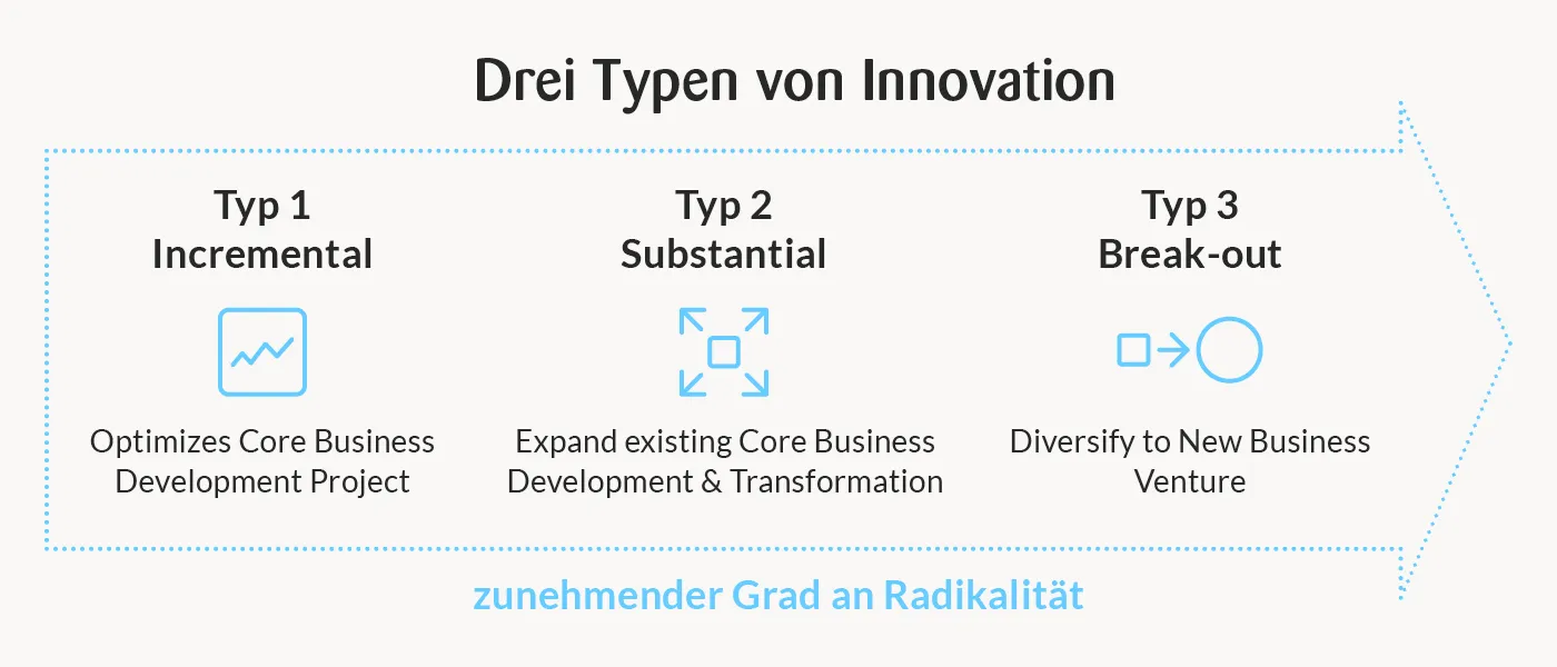 Infografik drei verschiedene Typen radikaler Innovation