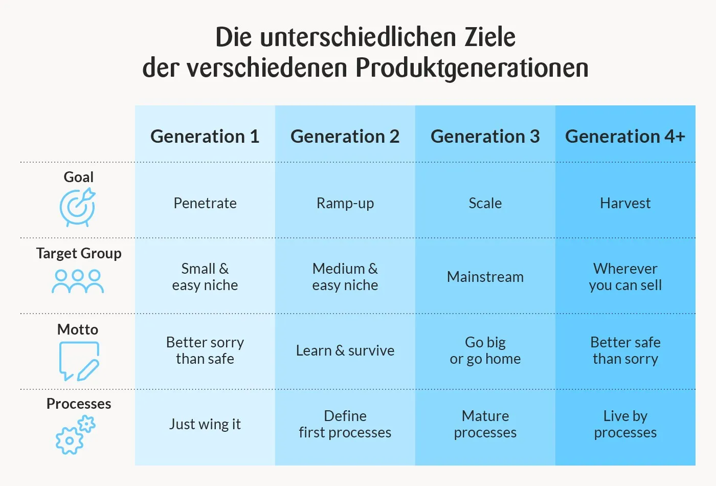 unterschiedlichen Ziele der verschiedenen Produktgenerationen