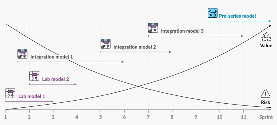 Chart showing risk decreasing and value increasing over 11 sprints, with milestones: Lab models (early), Integration models (middle), and Pre-series model (final).