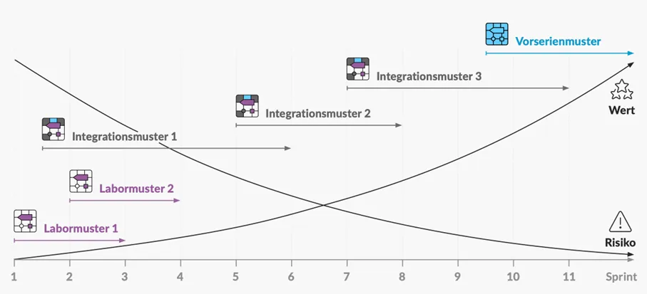 Diagramm zeigt sinkendes Risiko und steigenden Wert über 11 Sprints, mit Meilensteinen: Labormodelle (früh), Integrationsmodelle (Mitte) und Vorserienmodell (final).