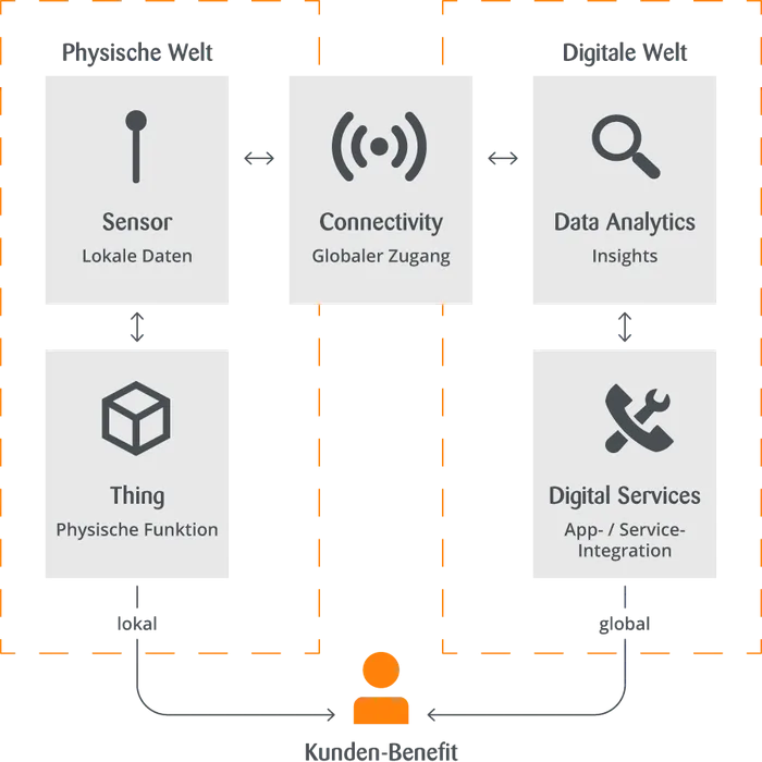 Das Internet of Things muss von Anfang an in eine digitale Gesamtstrategie mit konkreten Zielen eingebunden und interdisziplinär angelegt sein.