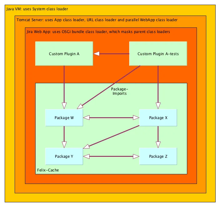 Java VM