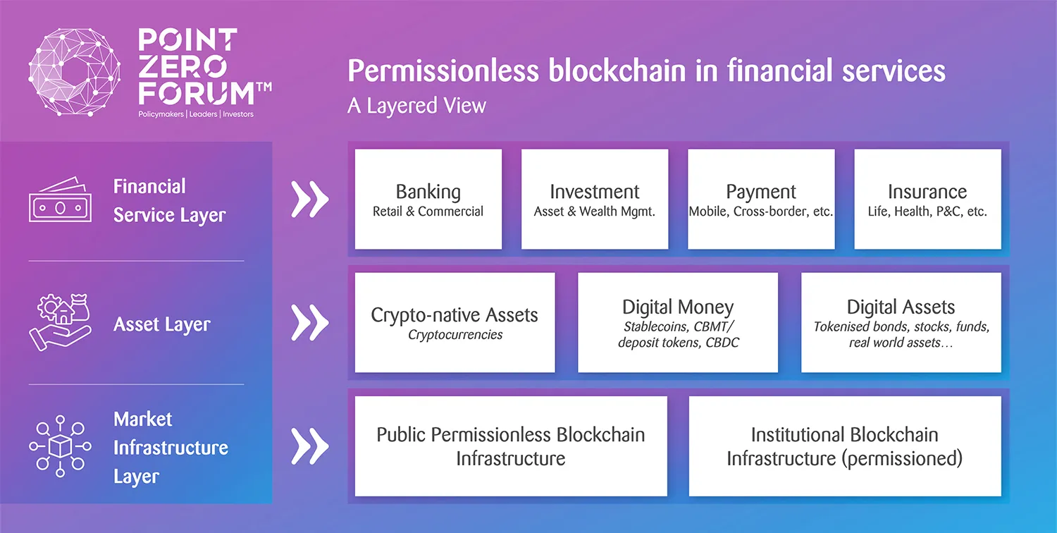 Infographic permissionless blockchain in financial services with three layers: financial service layer, asset layer and market infrastructure layer