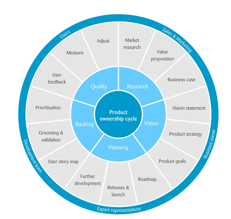 The image is a circular diagram titled "Product Ownership Cycle," with sections for Quality, Research, Vision, Planning, and Backlog. It outlines tasks like measuring, user feedback, prioritization, grooming, story mapping, development, releases, roadmap, goals, strategy, business case, value proposition, market research, and adjustment. The outer ring labels these tasks under Users, Development Team, Expert Representatives, Business Owner, and Sales & Marketing.