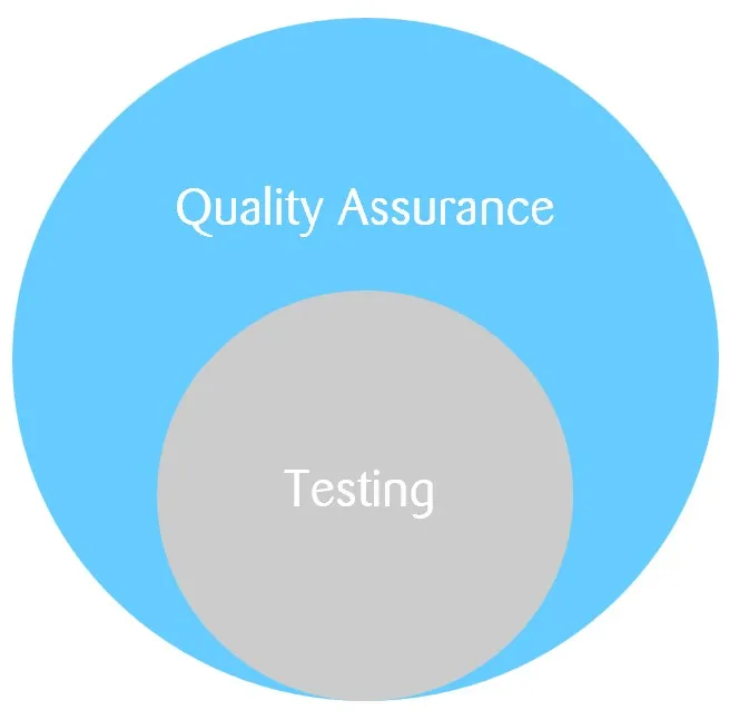 The relation between quality assurance and testing