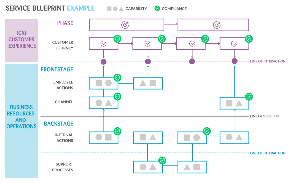 Service blueprint example