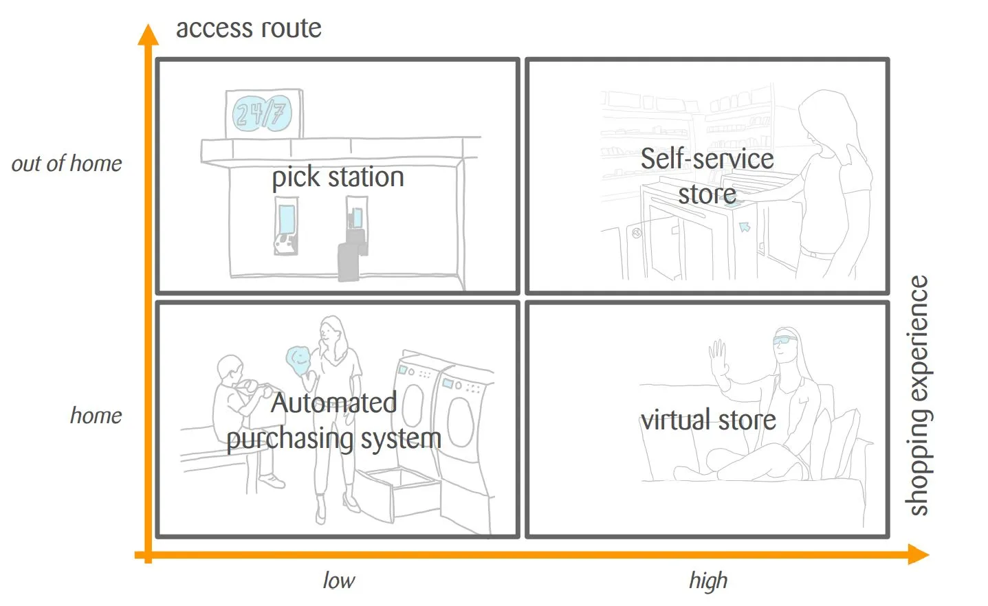 graphic of the four shopping methods