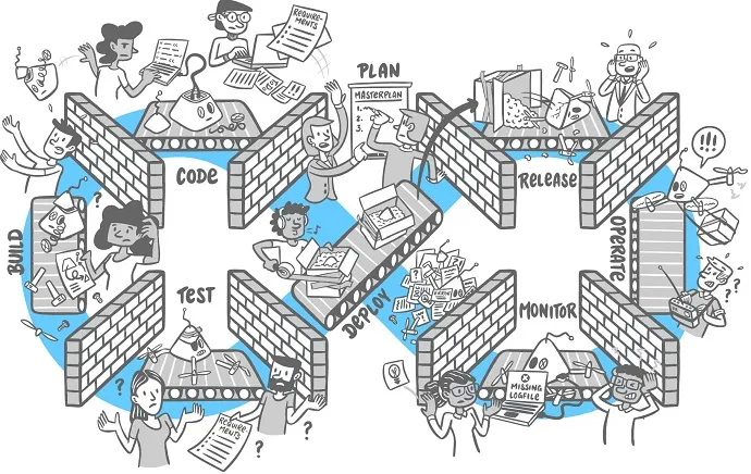 graphic that shows, how software development looks today