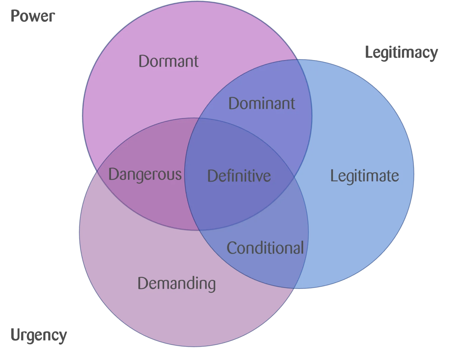 The image is a Venn diagram illustrating stakeholder engagement, intersecting Power, Legitimacy, and Urgency. The sections are labeled as follows: Dormant (Power only), Legitimate (Legitimacy only), Demanding (Urgency only), Dominant (Power and Legitimacy), Dangerous (Power and Urgency), Conditional (Legitimacy and Urgency), and Definitive (all three).