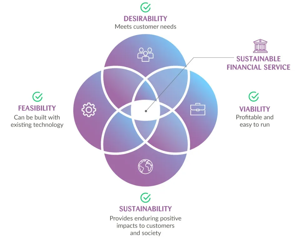 Venn diagram of a sustainable financial services model, showing the intersections between Desirability, Viability, Sustainability, and Feasibility.