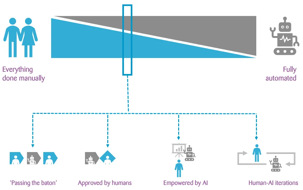 graphic manual or automated tasks