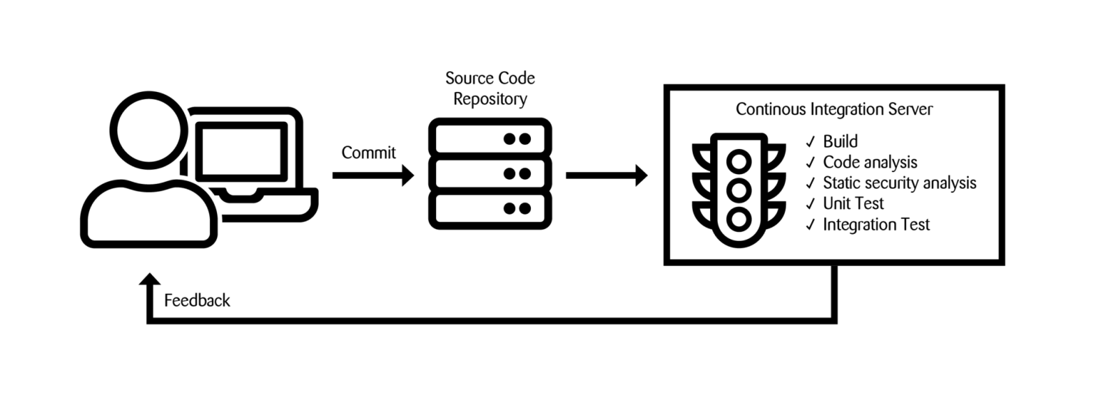CICD 1