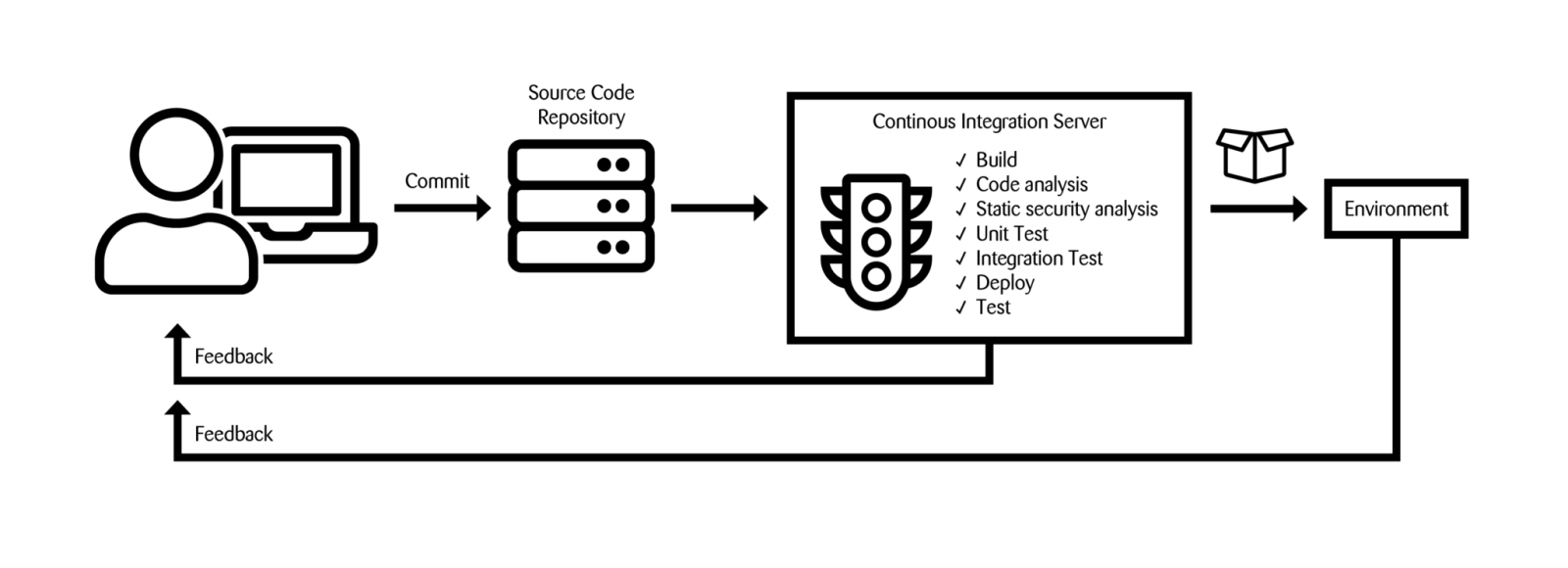 CICD 2