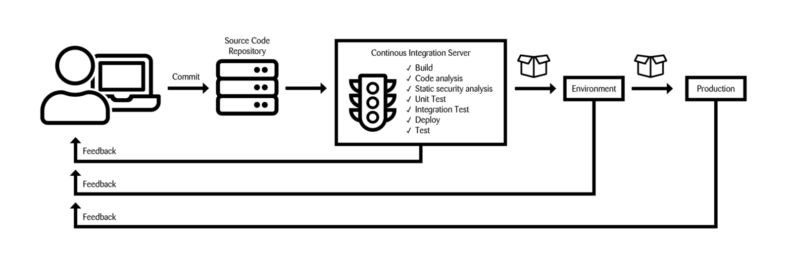 CICD 3