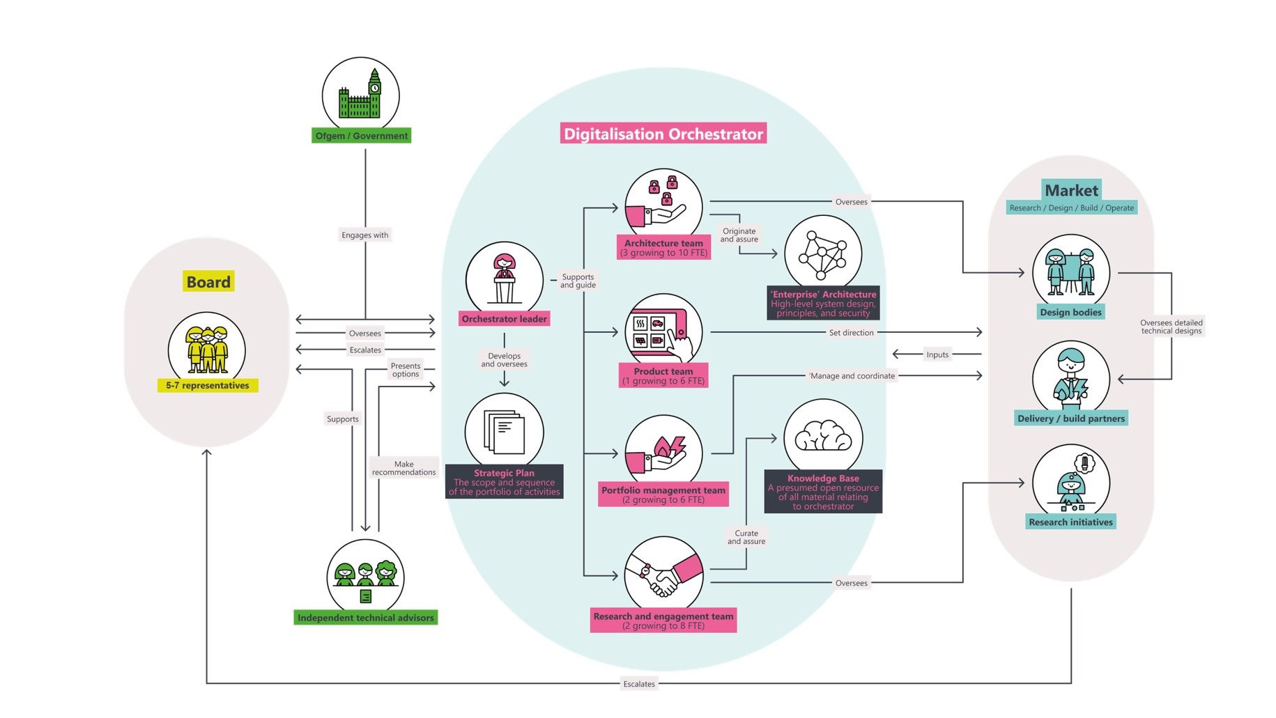 Diagram showcasing the role of the digitalisation orchestrator