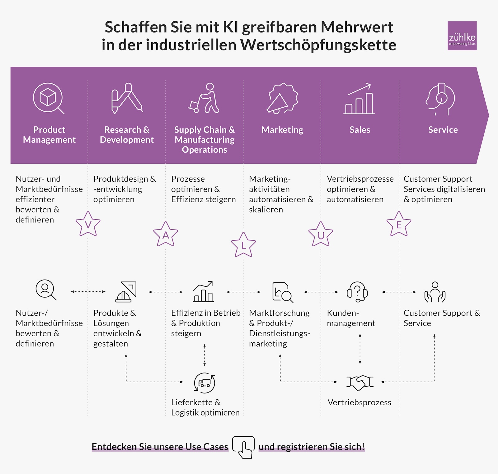 Infografik zeigt die verschiedenen Stufen der industriellen Wertschöpfungskette und wie man mit Hilfe von KI in jeder Stufe Mehrwert schaffen kann.