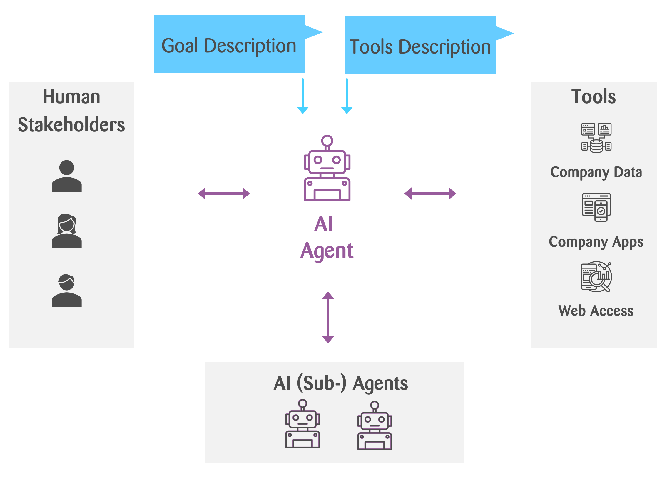 A diagram illustrating how AI agents interact with tools, people, and sub-agents to complete a given goal in line with the tool description provided to them