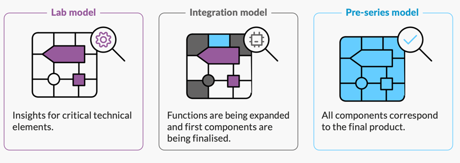 Three stages of development: Lab model (purple, insights for technical elements), Integration model (purple and gray, expanding functions), and Pre-series model (blue, final product components).