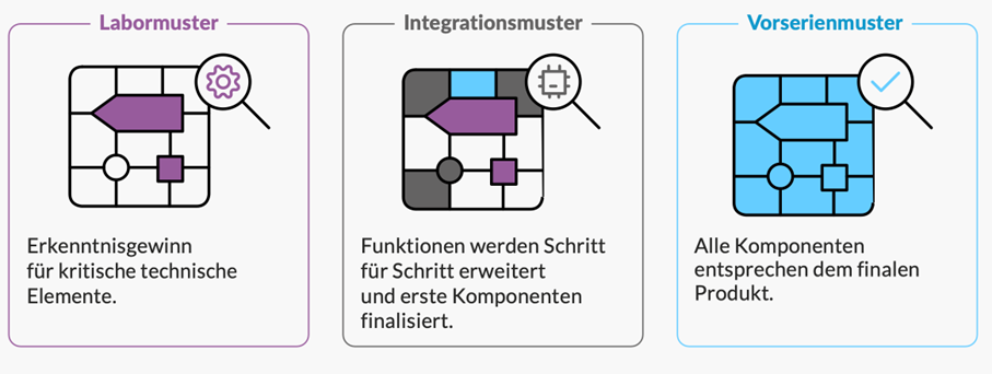 Drei Entwicklungsstufen: Labormodell (lila, Einblicke in technische Elemente), Integrationsmodell (lila und grau, Funktionen erweitern) und Vorserienmodell (blau, finale Komponenten).