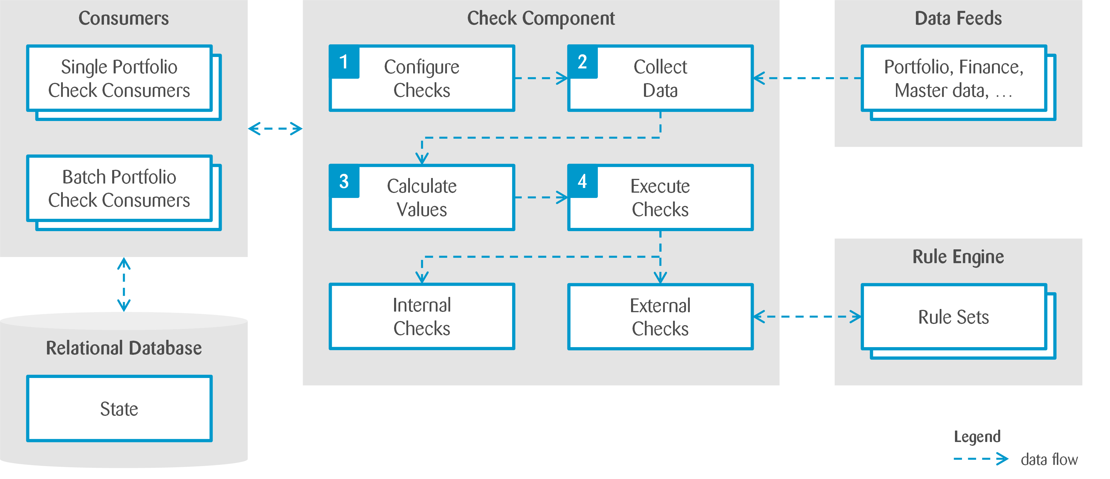 backend-based solution