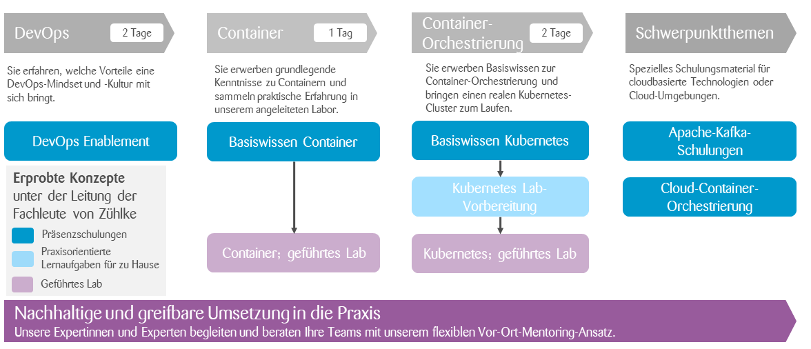 die Struktur des Cloud-Enablement-Programms im Detail