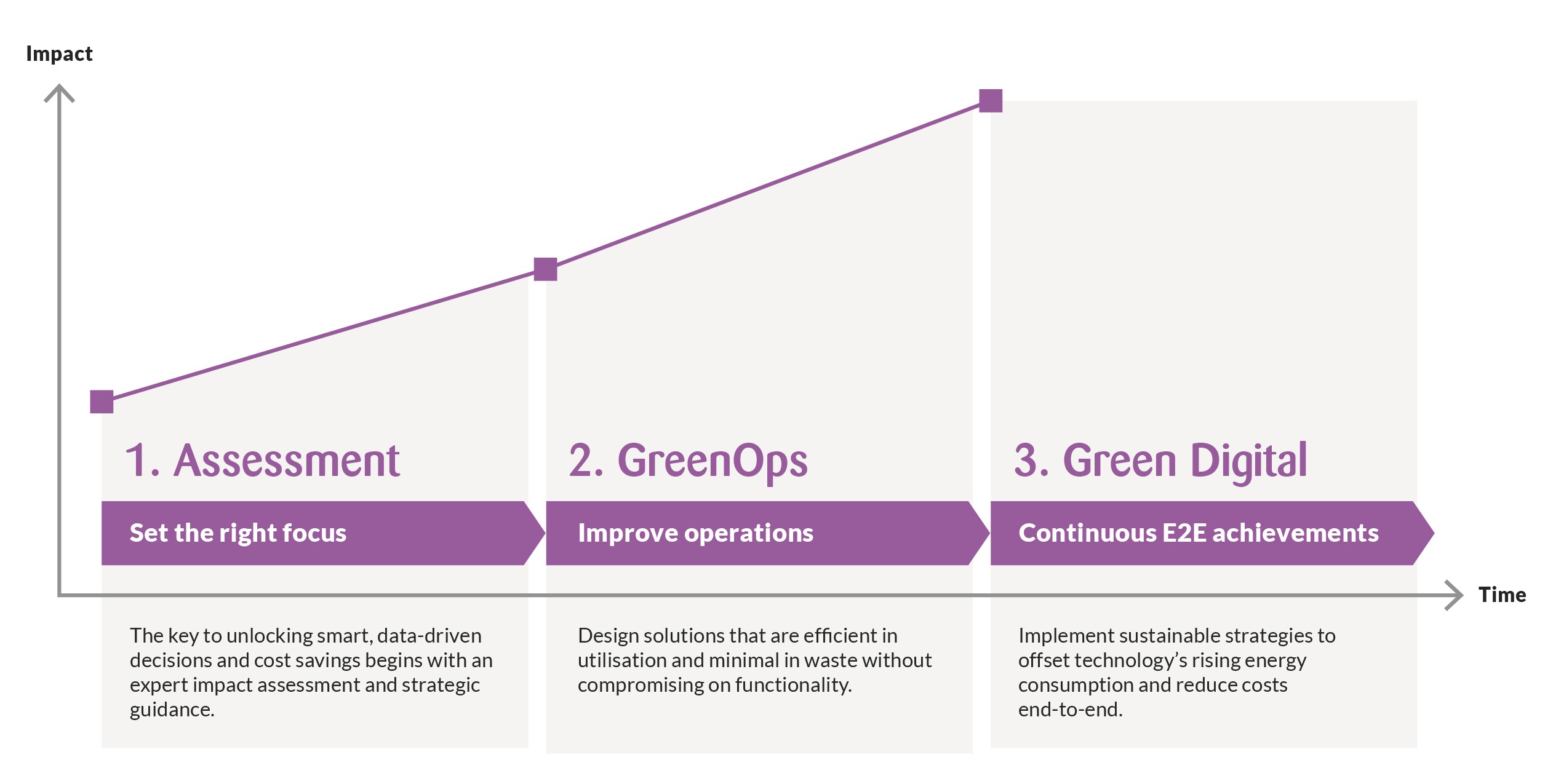 Graph depicting the three steps to achieving sustainable cost efficiencies in insurance: 1. Assessment (set the right focus), 2. GreenOps (improve operations), and 3. Green Digital (continuous end-to-end achievements), illustrating the impact over time.