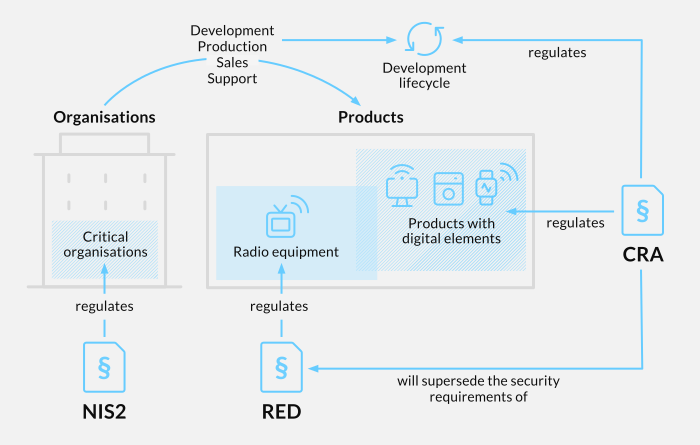 Graphic shows how NIS2, CRA and RED work. From NIS2 an arrow with text "regulations" to container "organisations" and "critical. From CRA arrows to "development lifecycle" and "develops, produces, sells and supports". Another arrow to RED and from RED to container "Products with digital elements" and "radio equipment".